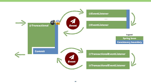 Spring TransactionalEventListener 資料無法儲存問題完整解析